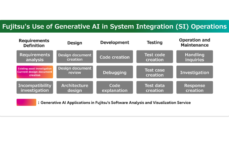 Fujitsu lanza un servicio de análisis y visualización de software de Gen IA